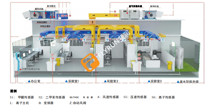實驗室排氣除異味系統